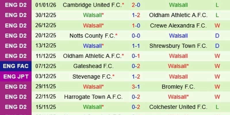 Kết Quả Bóng Đá Norwich City Và Walsall Ngày 11/01/2026 qua số liệu