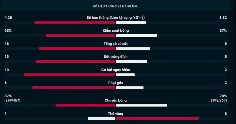 Thông số chi tiết trận Barcelona vs Newcastle