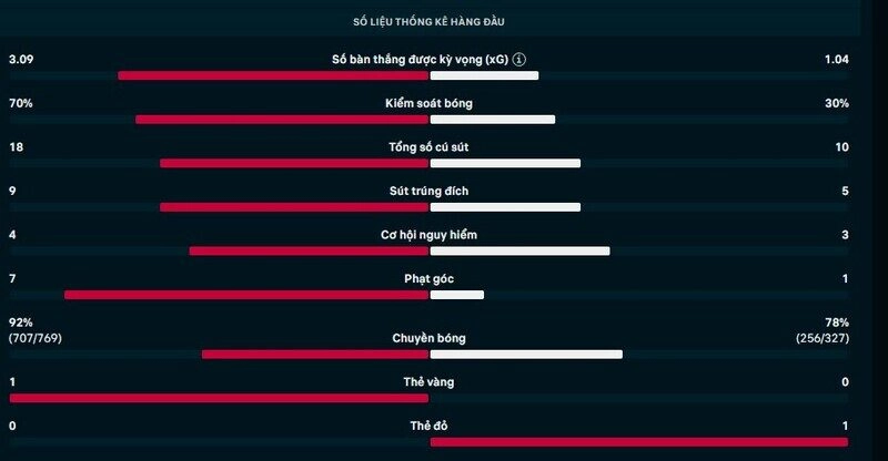 Thông số chi tiết trận Bayern Munich vs Monchengladbach