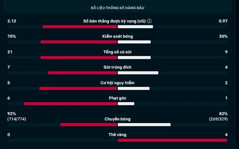 Thông số chi tiết trận Man City vs Nottingham