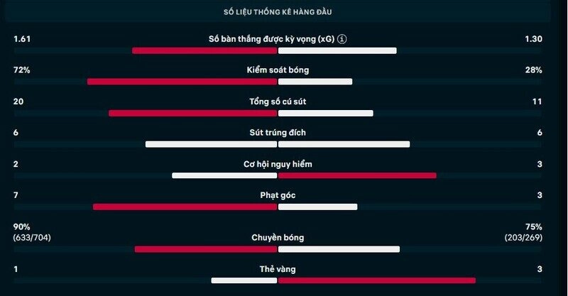 Thông số chi tiết trận PSG vs AS Monaco