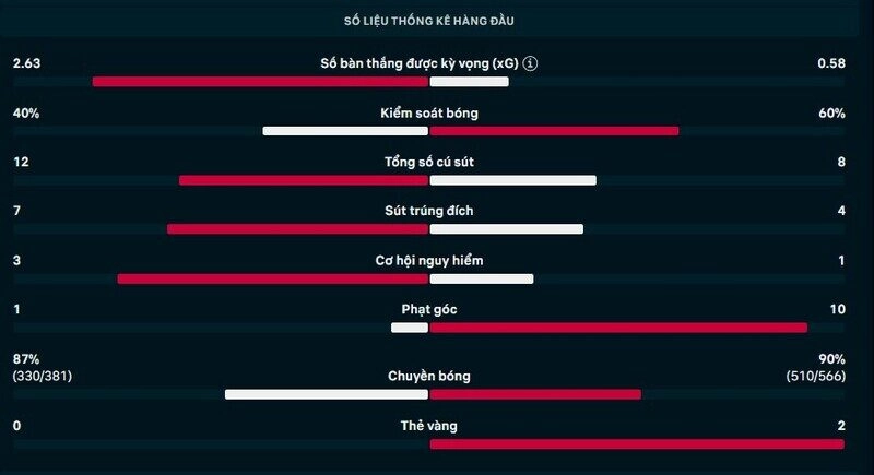 Thông số chi tiết trận Real Madrid vs Man City